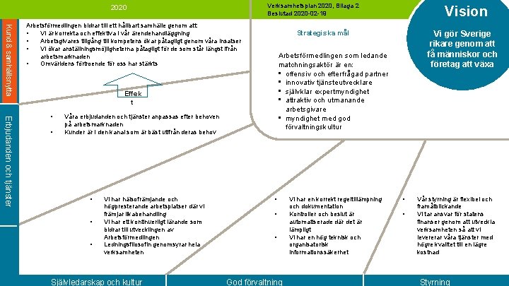 Verksamhetsplan 2020, Bilaga 2 Beslutad 2020 -02 -19 2020 Kund & samhällsnytta Arbetsförmedlingen bidrar