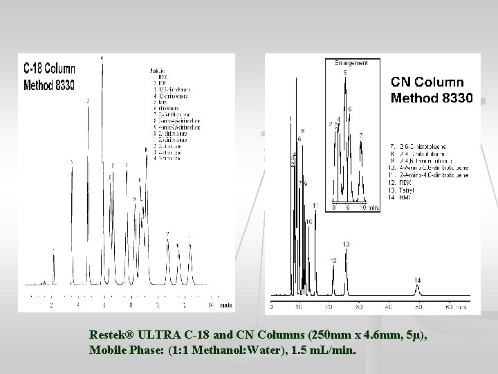 Restek® ULTRA C-18 and CN Columns (250 mm x 4. 6 mm, 5µ), Mobile