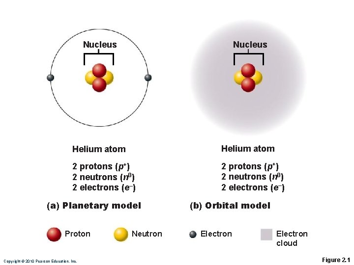 Nucleus Helium atom 2 protons (p+) 2 neutrons (n 0) 2 electrons (e–) (a)