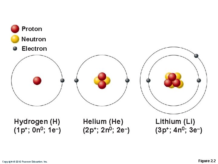 Proton Neutron Electron Hydrogen (H) (1 p+; 0 n 0; 1 e–) Copyright ©