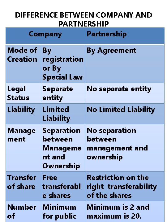 DIFFERENCE BETWEEN COMPANY AND PARTNERSHIP Company Partnership Mode of By By Agreement Creation registration