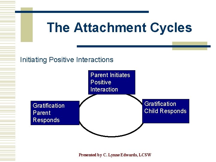 The Attachment Cycles Initiating Positive Interactions Parent Initiates Positive Interaction Gratification Parent Responds Gratification