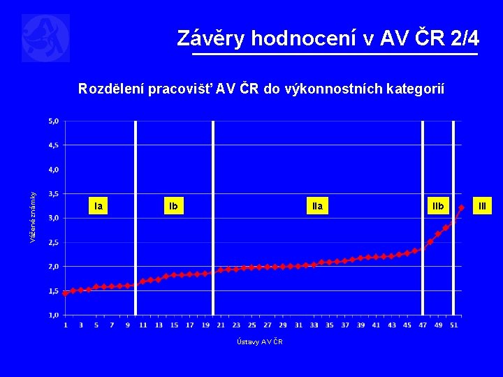 Závěry hodnocení v AV ČR 2/4 Vážené známky Rozdělení pracovišť AV ČR do výkonnostních