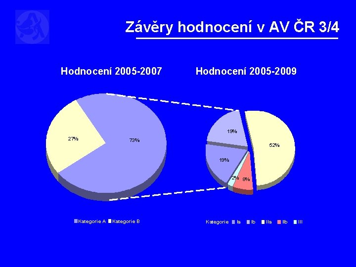 Závěry hodnocení v AV ČR 3/4 Hodnocení 2005 -2007 Hodnocení 2005 -2009 19% 27%