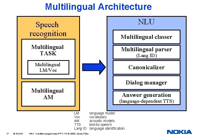 Multilingual Architecture NLU Speech recognition Multilingual classer Multilingual TASK Multilingual parser Multilingual LM/Voc Canonicalizer