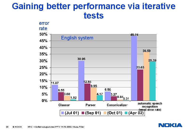 Gaining better performance via iterative tests error rate English system automatic speech recognition (word
