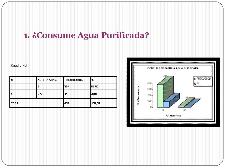 1. ¿Consume Agua Purificada? Cuadro N. 1 Nº ALTERNATIVA FRECUENCIA % 1 SI 384