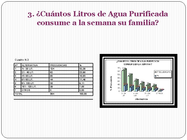 3. ¿Cuántos Litros de Agua Purificada consume a la semana su familia? Cuadro N.