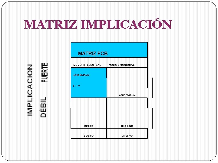 MATRIZ IMPLICACIÓN MATRIZ FCB MODO INTELECTUAL MODO EMOCIONAL APRENDIZAJE (i, e, a) AFECTIVIDAD RUTINA