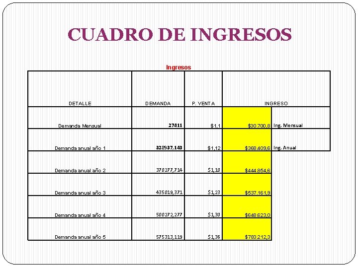 CUADRO DE INGRESOS Ingresos DETALLE DEMANDA P. VENTA INGRESO 27411 $1, 1 Demanda anual