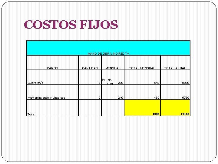 COSTOS FIJOS MANO DE OBRA INDIRECTA CARGO CANTIDAD MENSUAL Guardianía 3 Mantenimiento y Limpieza