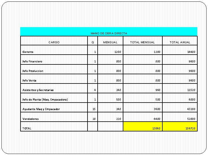 MANO DE OBRA DIRECTA CARGO Q MENSUAL TOTAL ANUAL Gerente 1 1200 14400 Jefe