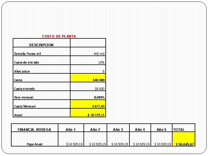 COSTO DE PLANTA DESCRIPCION Tamaño Planta m 2 400 m 2 Cuota de entrada