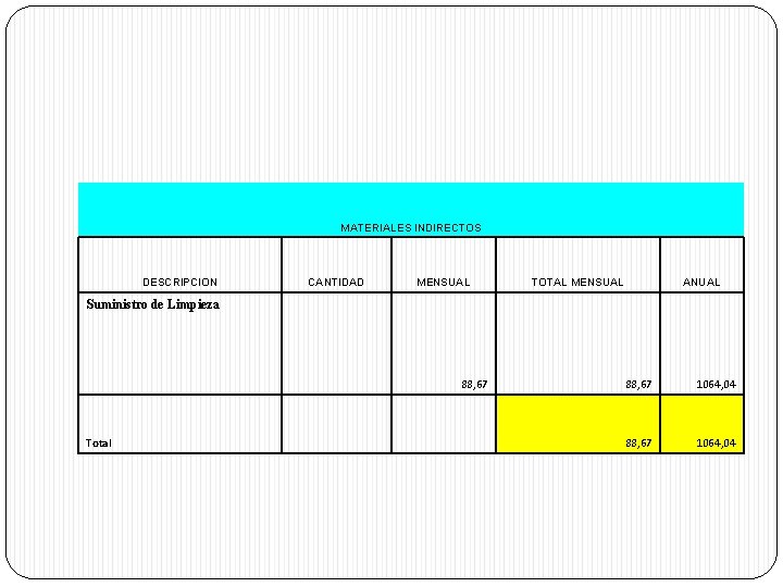 MATERIALES INDIRECTOS DESCRIPCION CANTIDAD MENSUAL TOTAL MENSUAL ANUAL Suministro de Limpieza 88, 67 Total