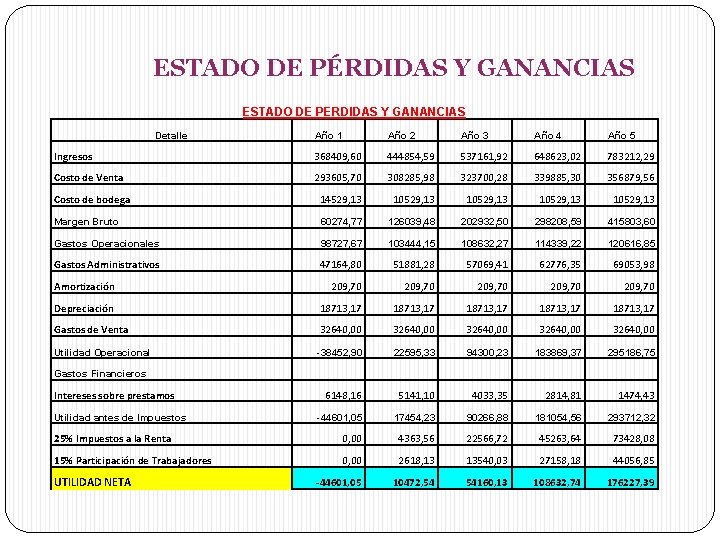 ESTADO DE PÉRDIDAS Y GANANCIAS ESTADO DE PERDIDAS Y GANANCIAS Detalle Año 1 Año