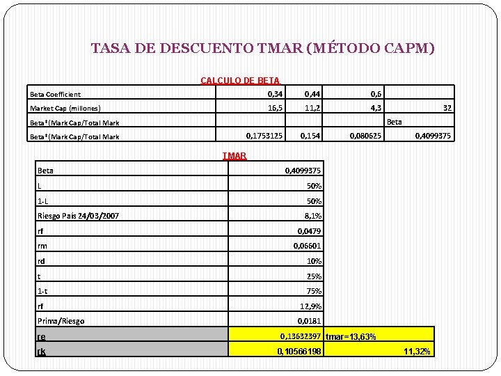 TASA DE DESCUENTO TMAR (MÉTODO CAPM) CALCULO DE BETA Beta Coefficient 0, 34 0,