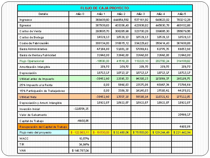 FLUJO DE CAJA PROYECTO Detalle Año 0 Año 1 Año 2 Año 3 Año