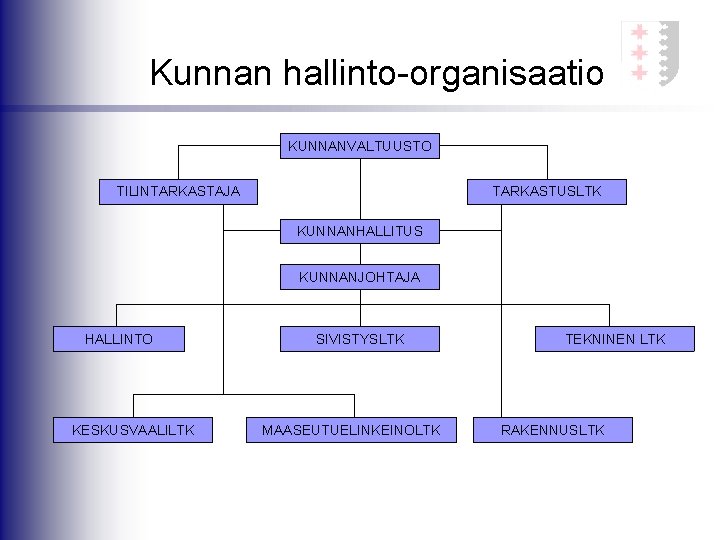 Kunnan hallinto-organisaatio KUNNANVALTUUSTO TILINTARKASTAJA TARKASTUSLTK KUNNANHALLITUS KUNNANJOHTAJA HALLINTO KESKUSVAALILTK SIVISTYSLTK MAASEUTUELINKEINOLTK TEKNINEN LTK RAKENNUSLTK