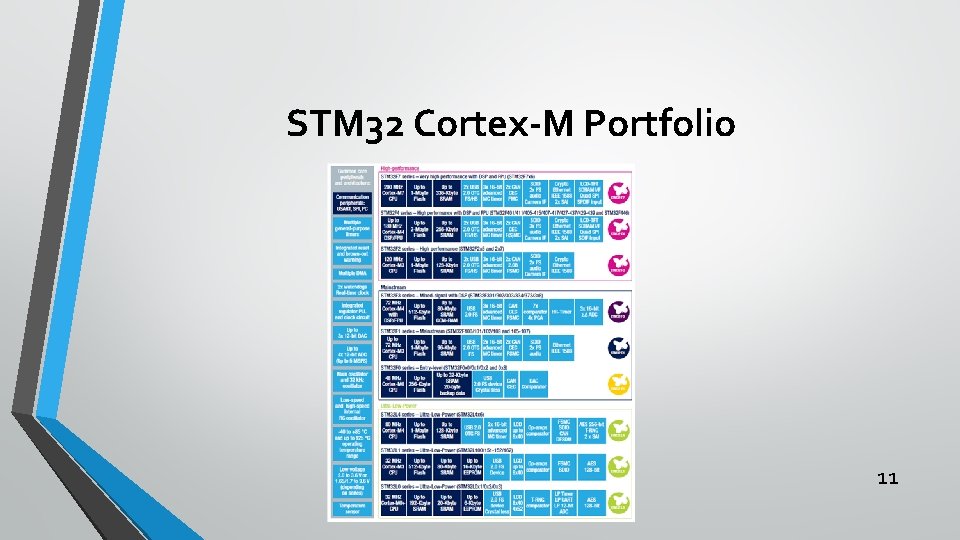 STM 32 Cortex-M Portfolio 11 