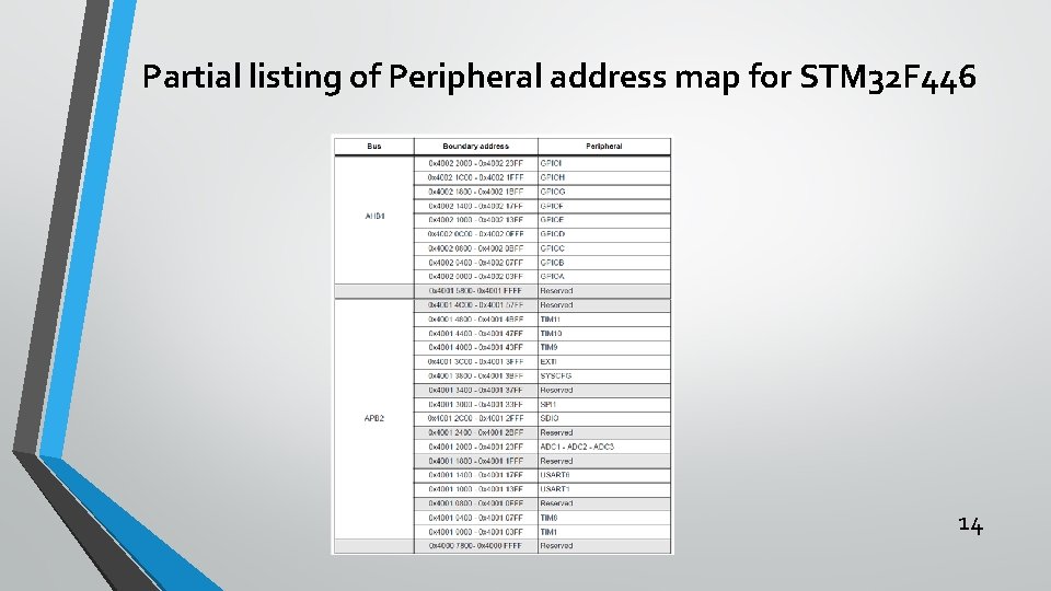 Partial listing of Peripheral address map for STM 32 F 446 14 