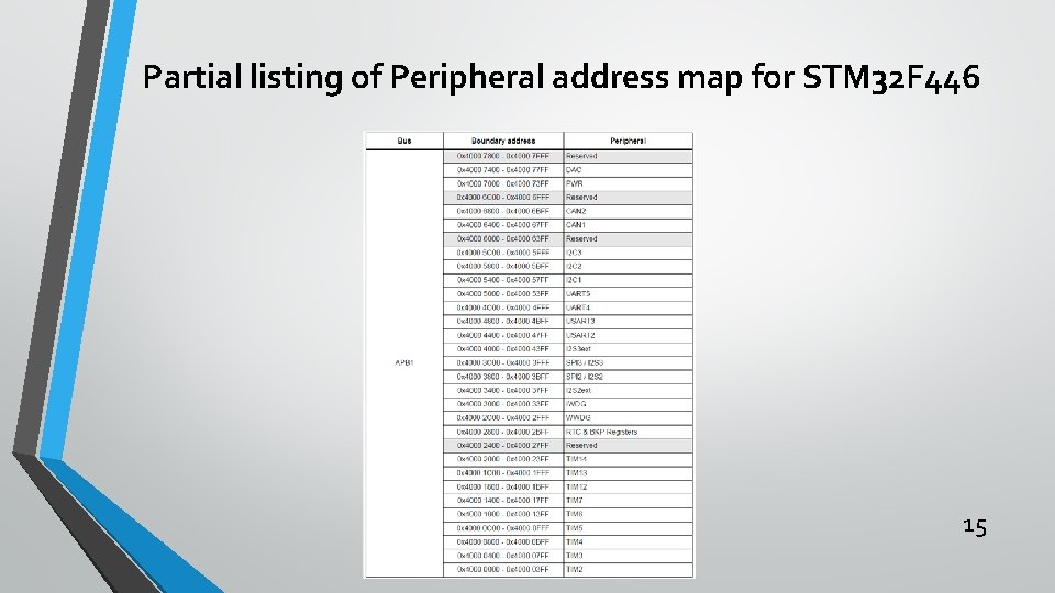 Partial listing of Peripheral address map for STM 32 F 446 15 