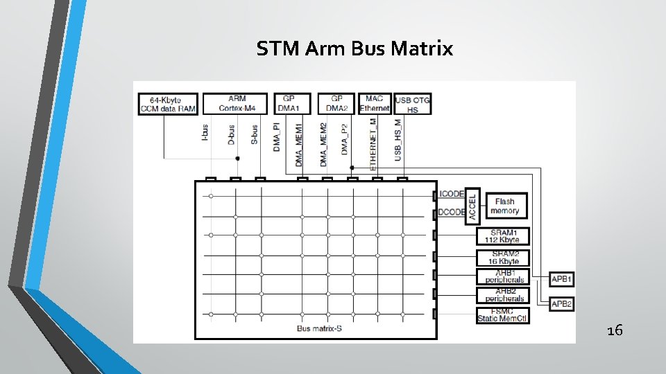 STM Arm Bus Matrix 16 