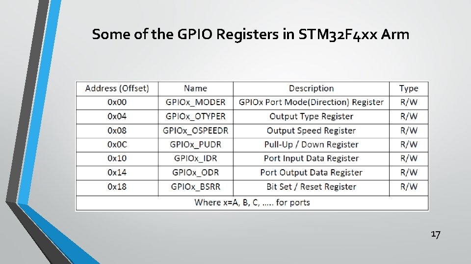Some of the GPIO Registers in STM 32 F 4 xx Arm 17 