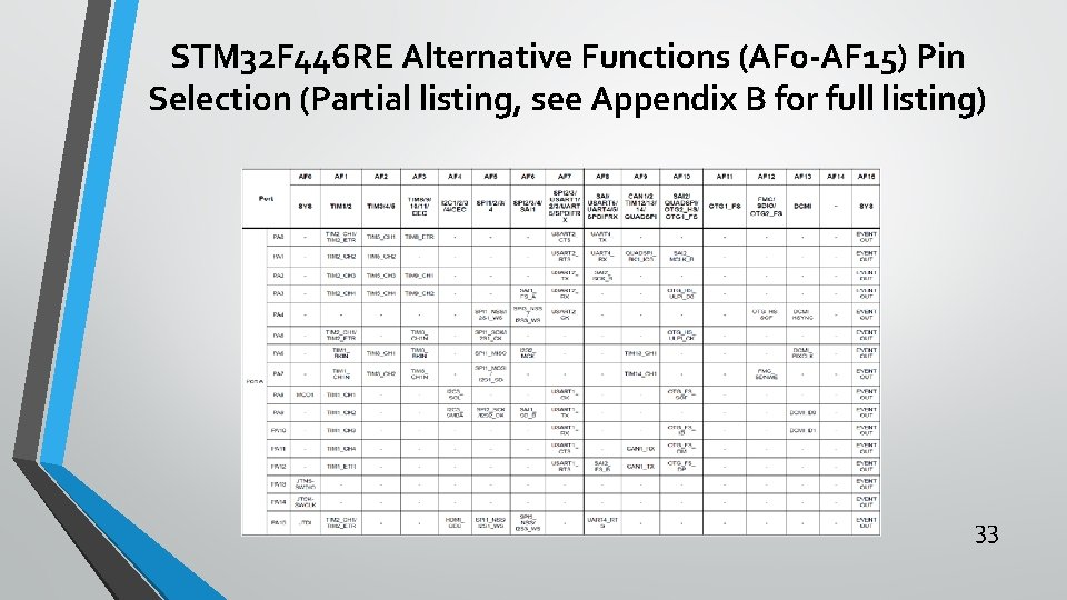 STM 32 F 446 RE Alternative Functions (AF 0 -AF 15) Pin Selection (Partial