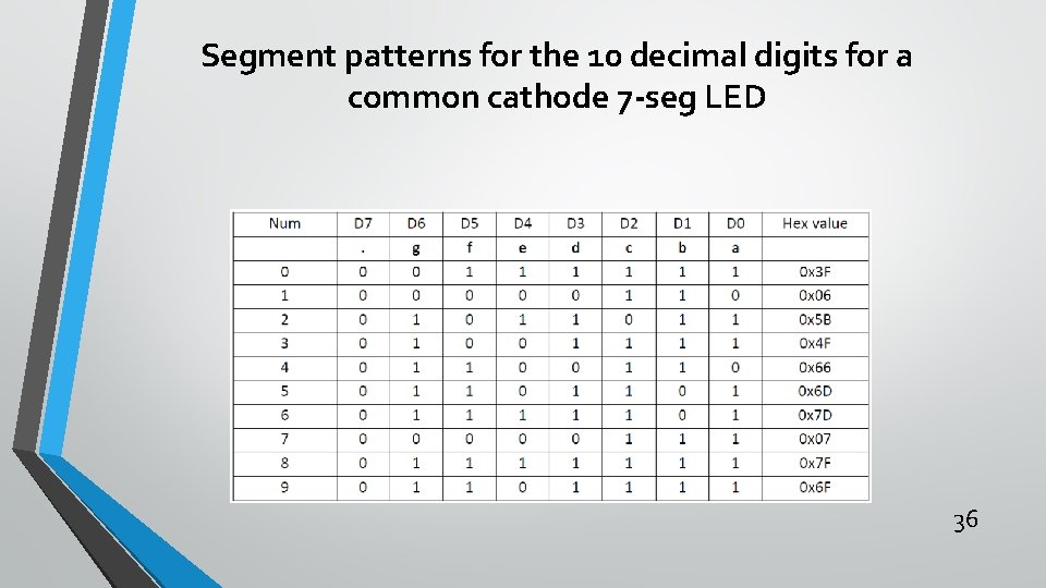 Segment patterns for the 10 decimal digits for a common cathode 7 -seg LED