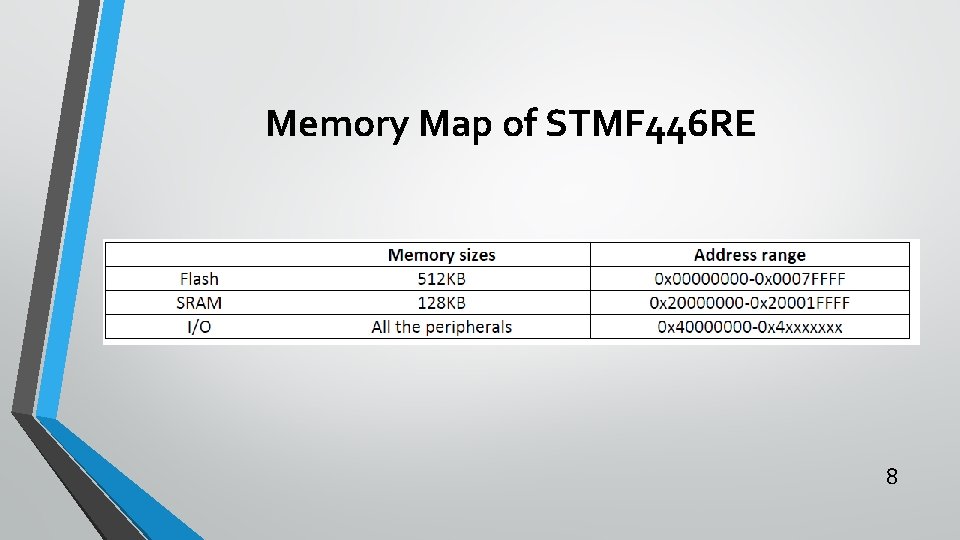 Memory Map of STMF 446 RE 8 