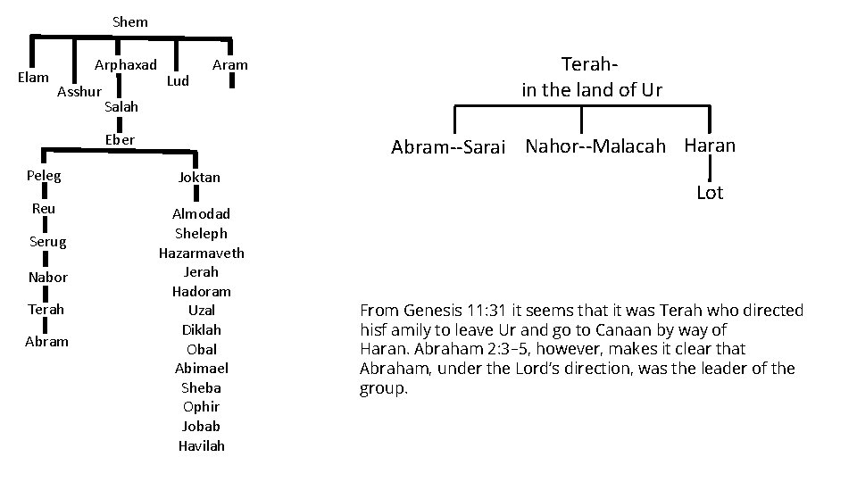 Shem Elam Arphaxad Asshur Lud Aram Salah Eber Abram--Sarai Nahor--Malacah Haran Peleg Joktan Reu