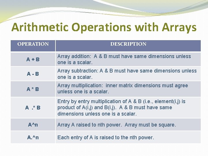 Arithmetic Operations with Arrays OPERATION DESCRIPTION A+B Array addition: A & B must have