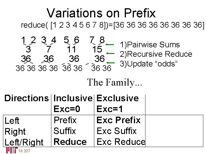 Variations on Prefix reduce( [1 2 3 4 5 6 7 8])=[36 36 36]