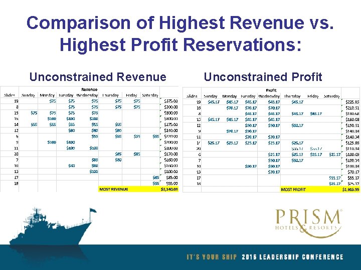 Comparison of Highest Revenue vs. Highest Profit Reservations: Unconstrained Revenue Unconstrained Profit 