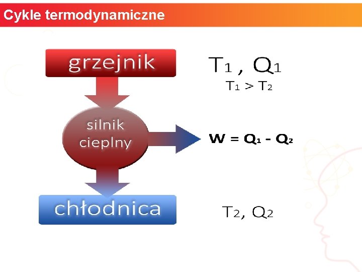 Cykle termodynamiczne Schemat działania silnika cieplnego informatyka + 14 