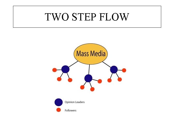 TWO STEP FLOW 