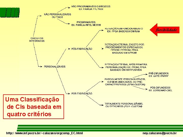 flexibilidade Uma Classificação de CIs baseada em quatro critérios http: / /www. inf. pucrs.