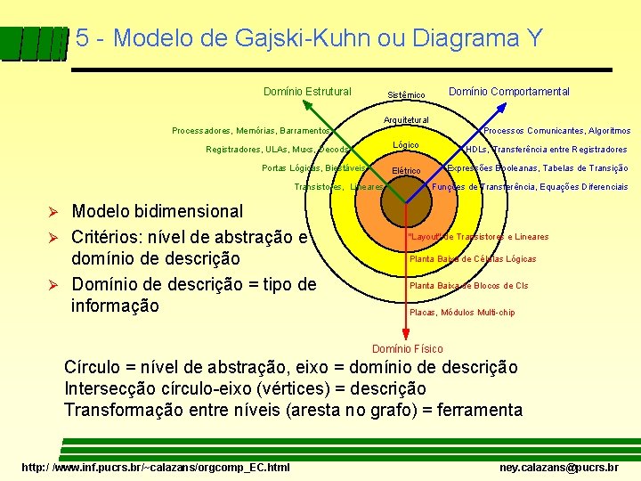 5 - Modelo de Gajski-Kuhn ou Diagrama Y Domínio Estrutural Domínio Comportamental Sistêmico Arquitetural