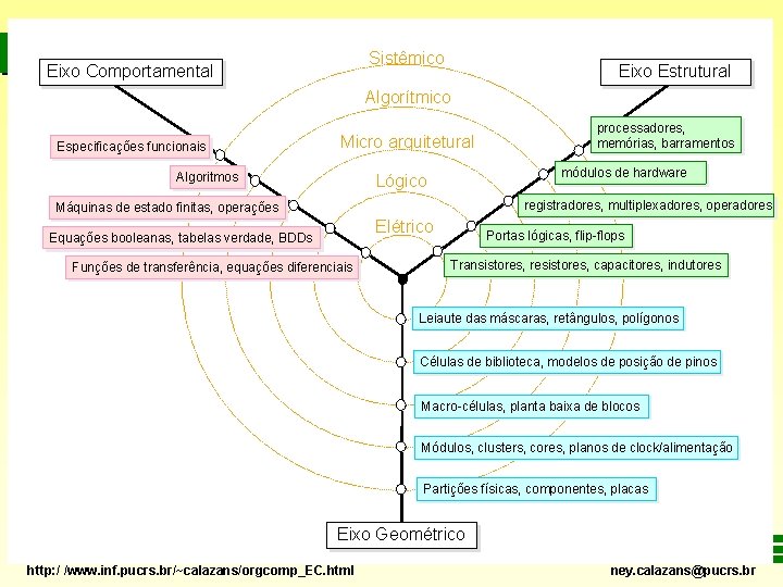 Sistêmico Eixo Comportamental Eixo Estrutural Algorítmico Especificações funcionais Micro arquitetural Algoritmos processadores, memórias, barramentos