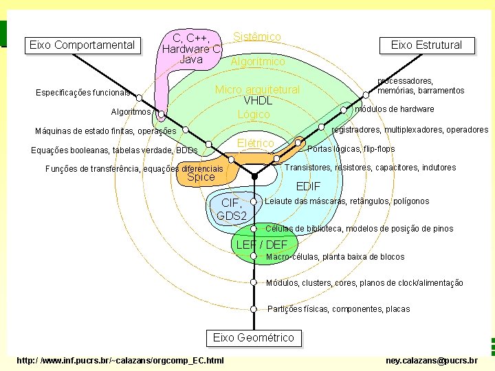 Eixo Comportamental Sistêmico C, C++, Hardware C Java Algorítmico Eixo Estrutural processadores, memórias, barramentos