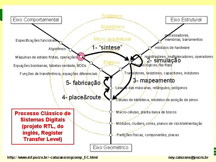 Sistêmico Eixo Comportamental Eixo Estrutural Algorítmico Micro arquitetural Especificações funcionais 1 - “síntese” Lógico