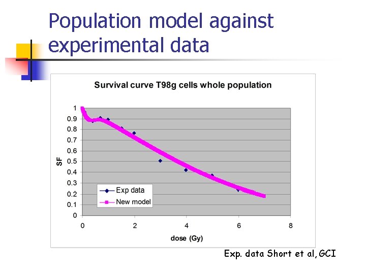 Population model against experimental data Exp. data Short et al, GCI Population model against experimental data Exp. data Short et al, GCI