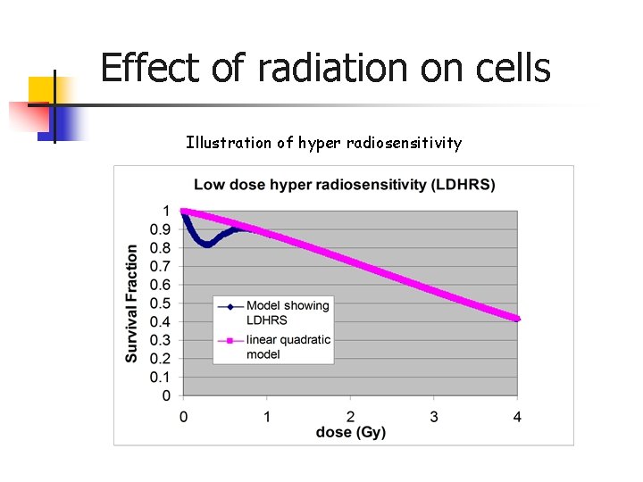 Effect of radiation on cells Illustration of hyper radiosensitivity Effect of radiation on cells Illustration of hyper radiosensitivity