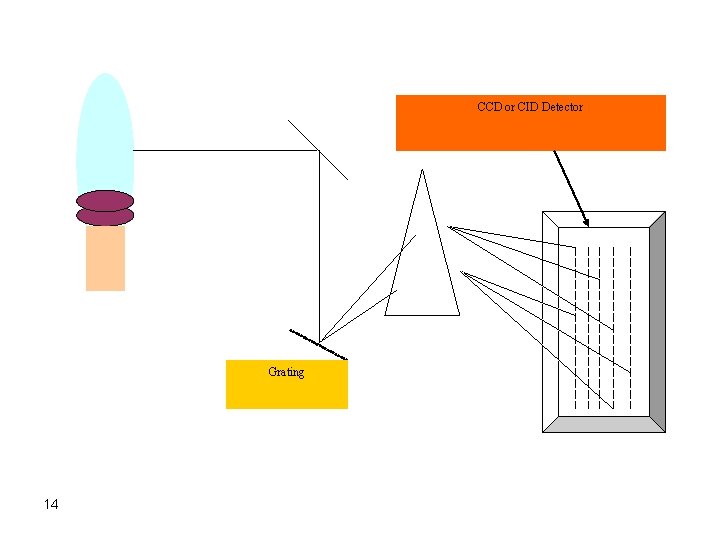 CCD or CID Detector Grating 14 