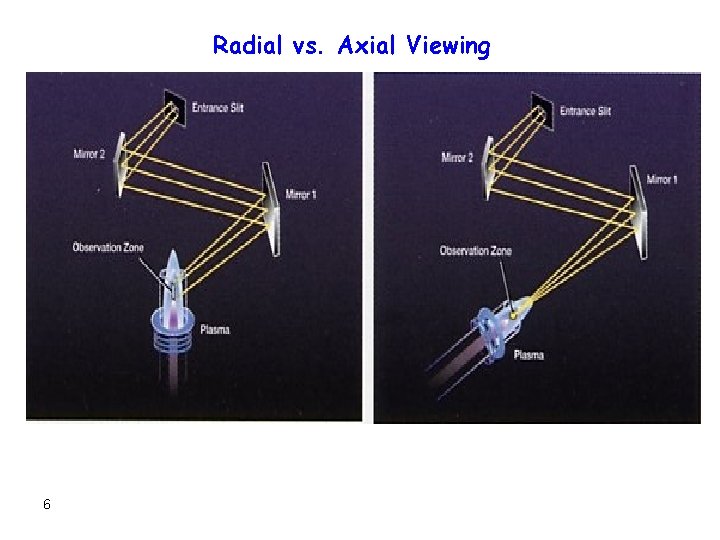 Radial vs. Axial Viewing 6 