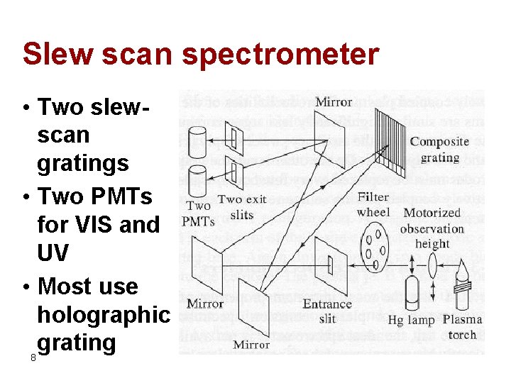 Slew scan spectrometer • Two slewscan gratings • Two PMTs for VIS and UV