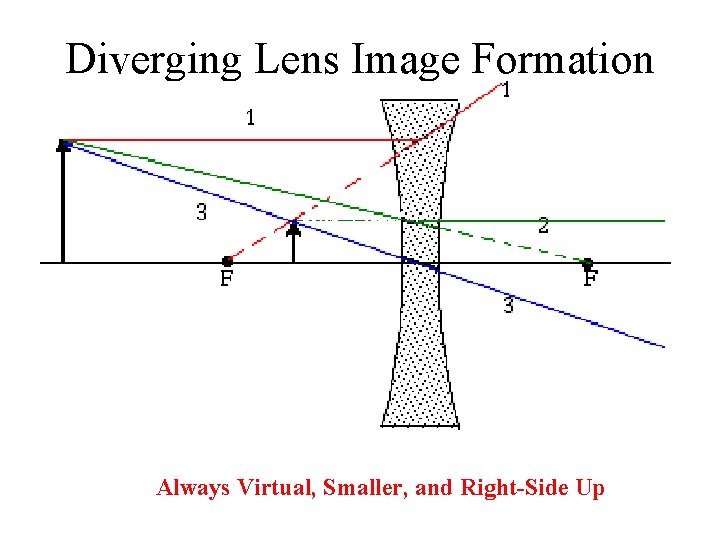 Diverging Lens Image Formation Always Virtual, Smaller, and Right-Side Up 