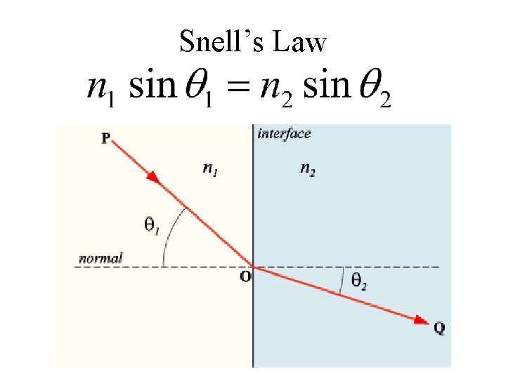 Snell’s Law 