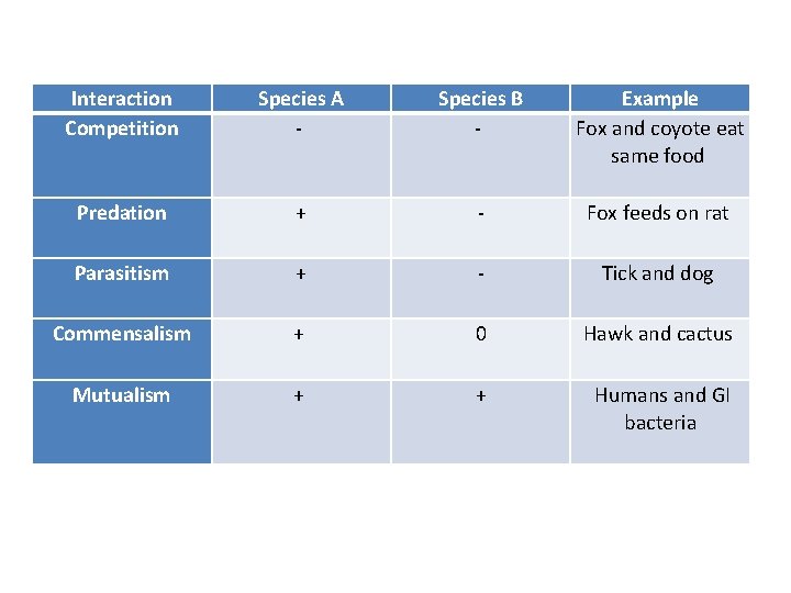 Interaction Competition Species A - Species B - Example Fox and coyote eat same