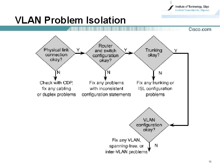 VLAN Problem Isolation 19 